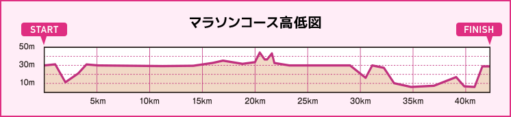 マラソンコース高低図 マラソンコース高低図